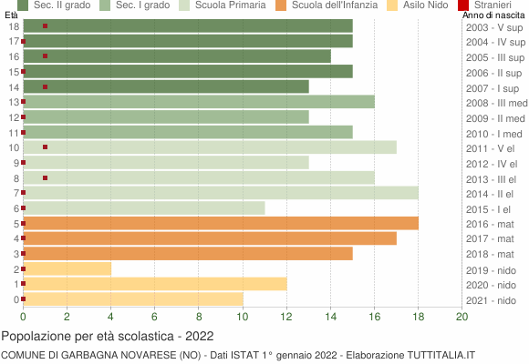 Grafico Popolazione in età scolastica - Garbagna Novarese 2022