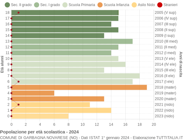 Grafico Popolazione in età scolastica - Garbagna Novarese 2024