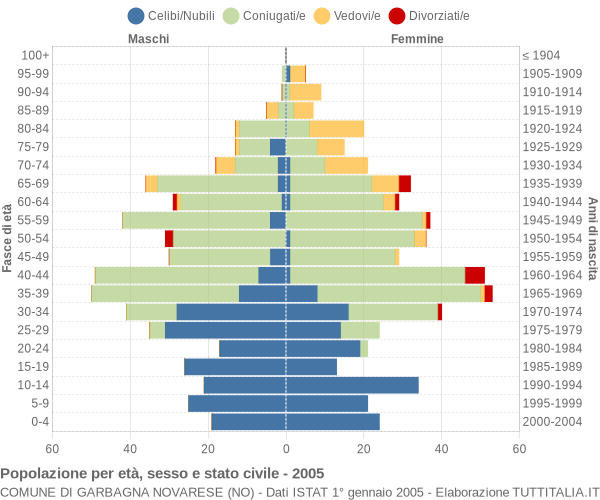 Grafico Popolazione per età, sesso e stato civile Comune di Garbagna Novarese (NO)