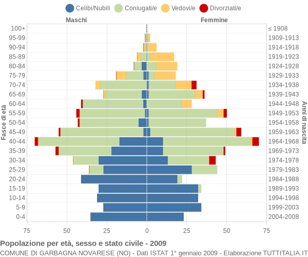 Grafico Popolazione per età, sesso e stato civile Comune di Garbagna Novarese (NO)