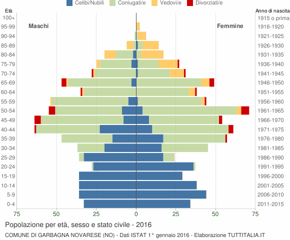 Grafico Popolazione per età, sesso e stato civile Comune di Garbagna Novarese (NO)