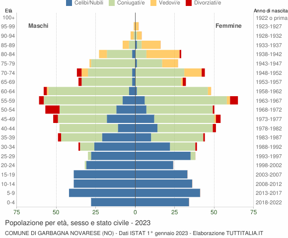 Grafico Popolazione per età, sesso e stato civile Comune di Garbagna Novarese (NO)