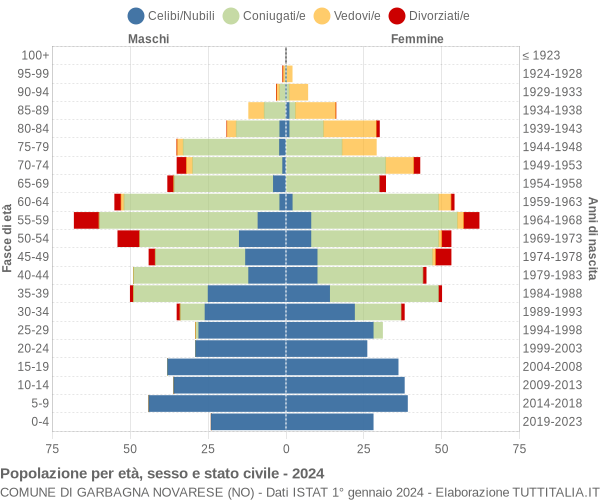 Grafico Popolazione per età, sesso e stato civile Comune di Garbagna Novarese (NO)