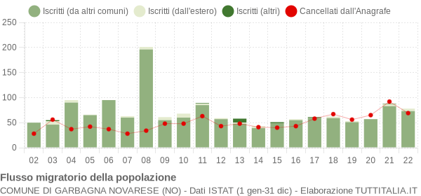 Flussi migratori della popolazione Comune di Garbagna Novarese (NO)