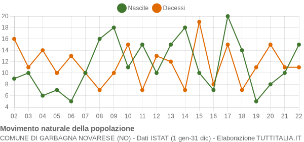 Grafico movimento naturale della popolazione Comune di Garbagna Novarese (NO)