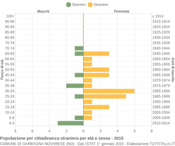 Grafico cittadini stranieri - Garbagna Novarese 2015