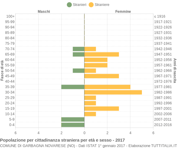 Grafico cittadini stranieri - Garbagna Novarese 2017