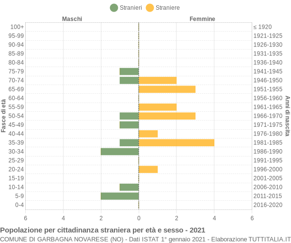 Grafico cittadini stranieri - Garbagna Novarese 2021