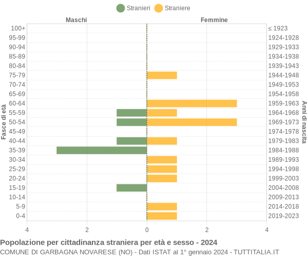 Grafico cittadini stranieri - Garbagna Novarese 2024