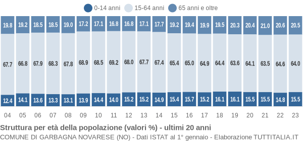 Grafico struttura della popolazione Comune di Garbagna Novarese (NO)