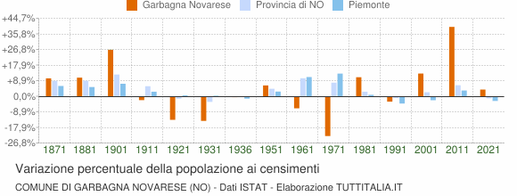 Grafico variazione percentuale della popolazione Comune di Garbagna Novarese (NO)