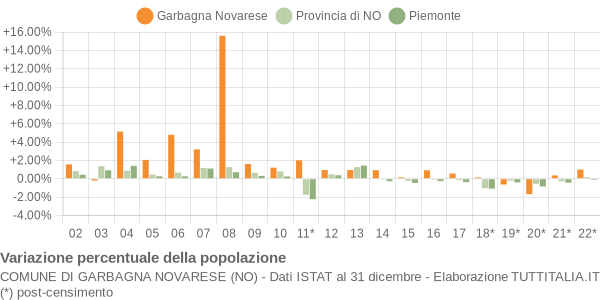 Variazione percentuale della popolazione Comune di Garbagna Novarese (NO)