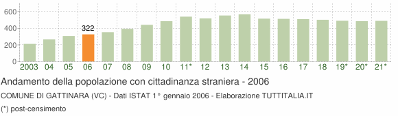 Grafico andamento popolazione stranieri Comune di Gattinara (VC)
