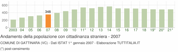 Grafico andamento popolazione stranieri Comune di Gattinara (VC)