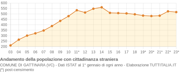 Andamento popolazione stranieri Comune di Gattinara (VC)