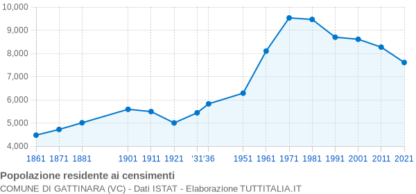 Grafico andamento storico popolazione Comune di Gattinara (VC)