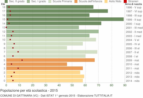 Grafico Popolazione in età scolastica - Gattinara 2015