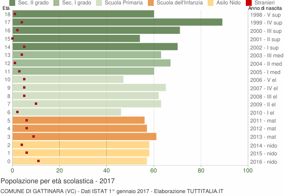 Grafico Popolazione in età scolastica - Gattinara 2017