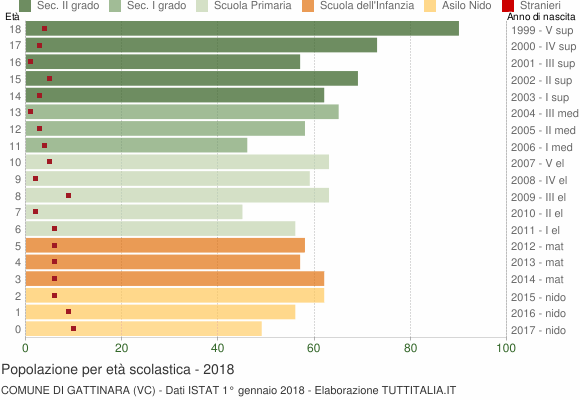Grafico Popolazione in età scolastica - Gattinara 2018