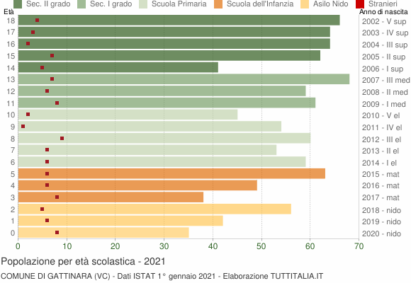 Grafico Popolazione in età scolastica - Gattinara 2021