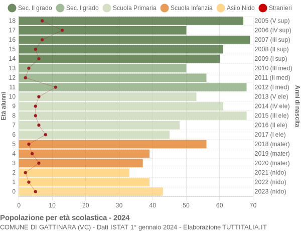 Grafico Popolazione in età scolastica - Gattinara 2024