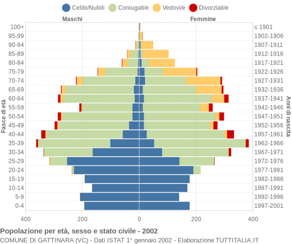 Grafico Popolazione per età, sesso e stato civile Comune di Gattinara (VC)