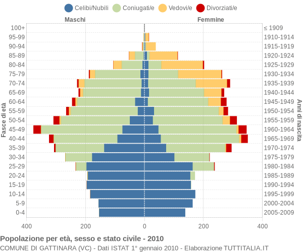 Grafico Popolazione per età, sesso e stato civile Comune di Gattinara (VC)