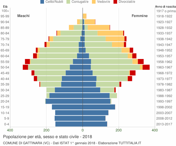Grafico Popolazione per età, sesso e stato civile Comune di Gattinara (VC)