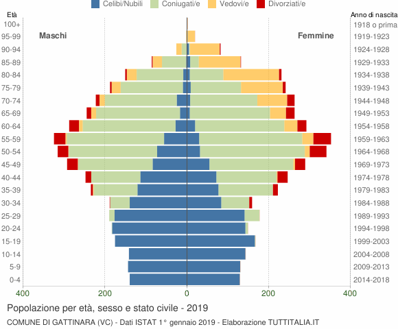 Grafico Popolazione per età, sesso e stato civile Comune di Gattinara (VC)