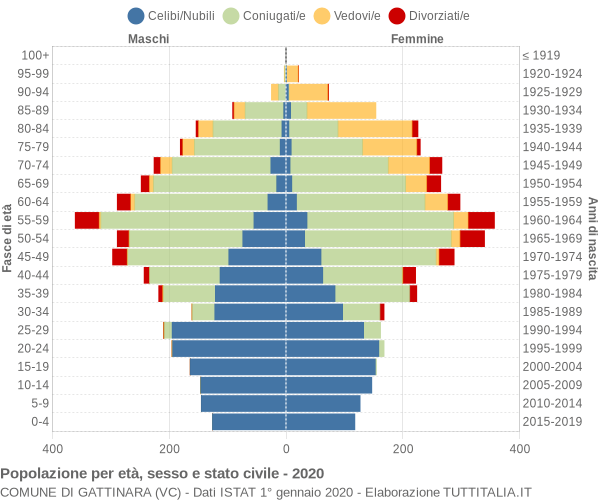 Grafico Popolazione per età, sesso e stato civile Comune di Gattinara (VC)