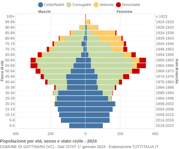 Grafico Popolazione per età, sesso e stato civile Comune di Gattinara (VC)