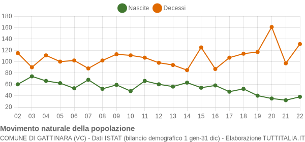 Grafico movimento naturale della popolazione Comune di Gattinara (VC)