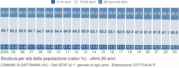 Grafico struttura della popolazione Comune di Gattinara (VC)