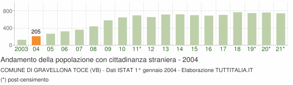 Grafico andamento popolazione stranieri Comune di Gravellona Toce (VB)