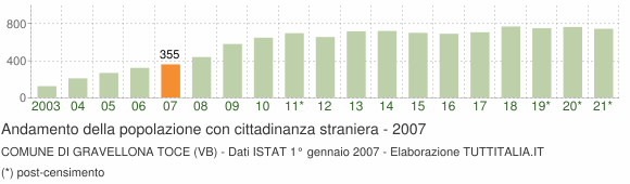 Grafico andamento popolazione stranieri Comune di Gravellona Toce (VB)