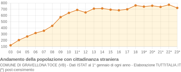 Andamento popolazione stranieri Comune di Gravellona Toce (VB)