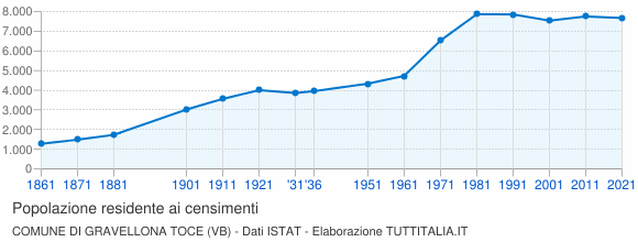 Grafico andamento storico popolazione Comune di Gravellona Toce (VB)