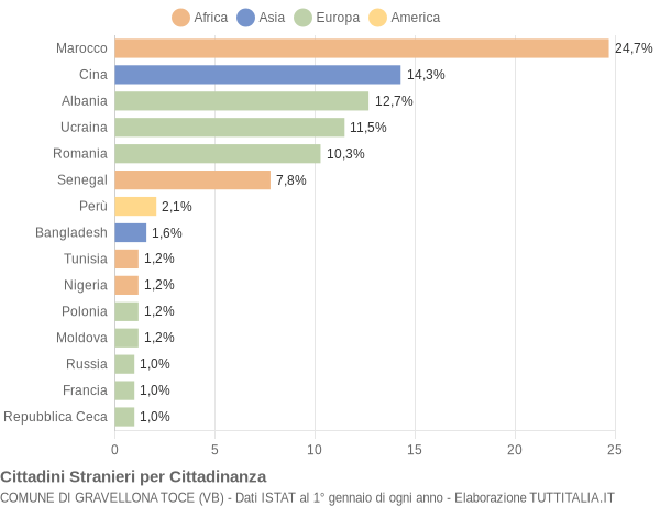 Grafico cittadinanza stranieri - Gravellona Toce 2009