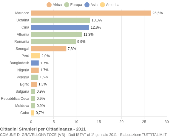 Grafico cittadinanza stranieri - Gravellona Toce 2011