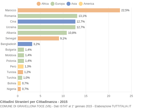 Grafico cittadinanza stranieri - Gravellona Toce 2015