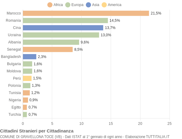 Grafico cittadinanza stranieri - Gravellona Toce 2016