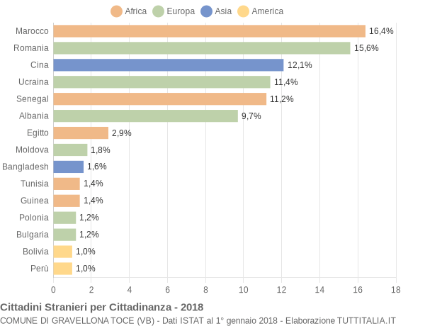 Grafico cittadinanza stranieri - Gravellona Toce 2018