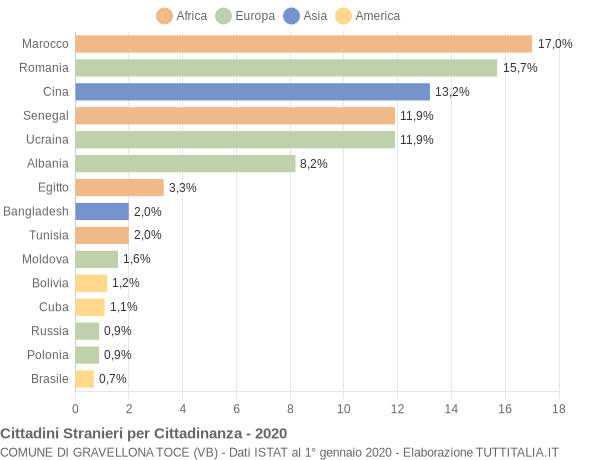 Grafico cittadinanza stranieri - Gravellona Toce 2020