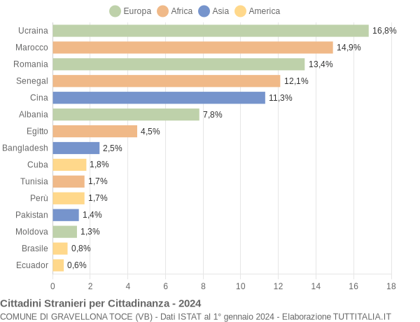 Grafico cittadinanza stranieri - Gravellona Toce 2024