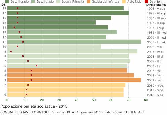 Grafico Popolazione in età scolastica - Gravellona Toce 2013