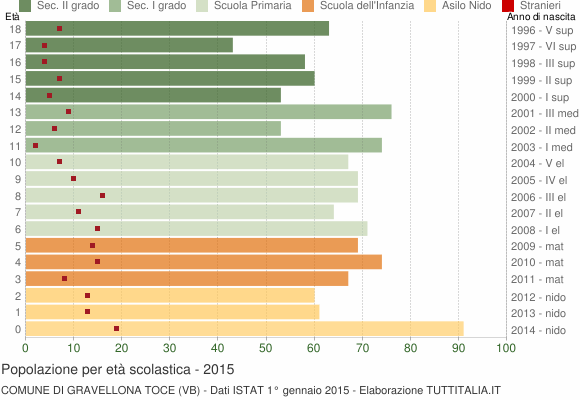 Grafico Popolazione in età scolastica - Gravellona Toce 2015