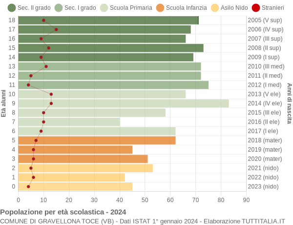 Grafico Popolazione in età scolastica - Gravellona Toce 2024