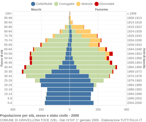 Grafico Popolazione per età, sesso e stato civile Comune di Gravellona Toce (VB)