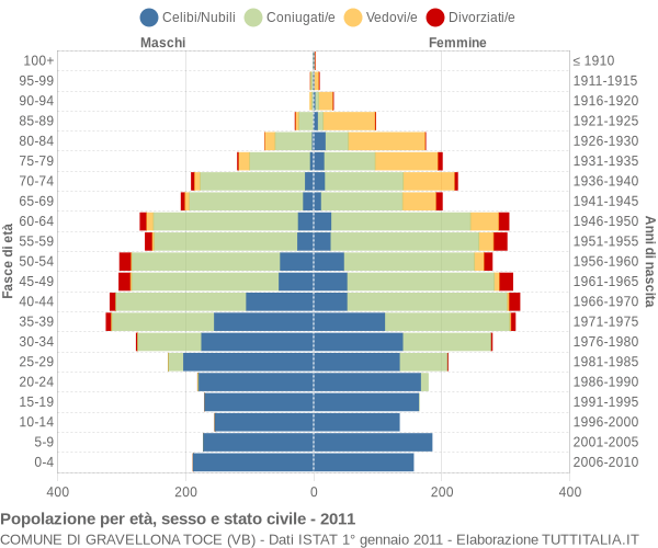 Grafico Popolazione per età, sesso e stato civile Comune di Gravellona Toce (VB)