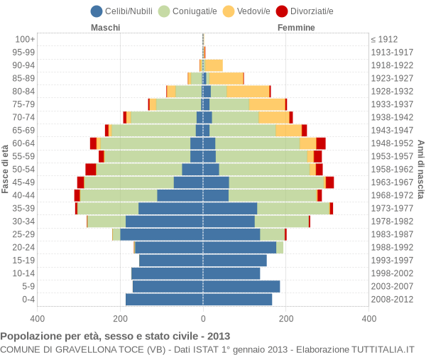 Grafico Popolazione per età, sesso e stato civile Comune di Gravellona Toce (VB)